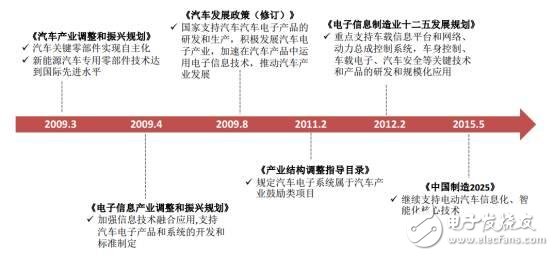 Analysis of China's automotive electronics status and future development opportunities