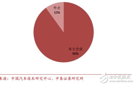 Analysis of China's automotive electronics status and future development opportunities