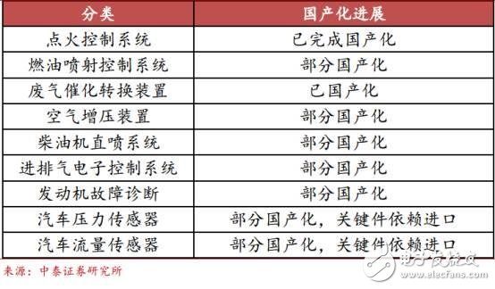 Analysis of China's automotive electronics status and future development opportunities