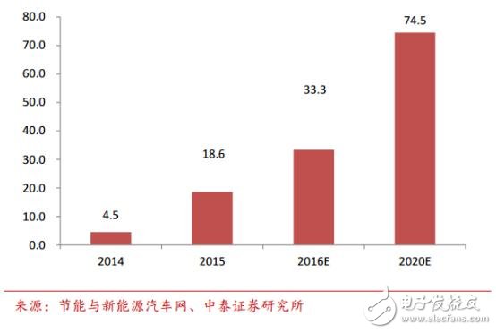 Analysis of China's automotive electronics status and future development opportunities