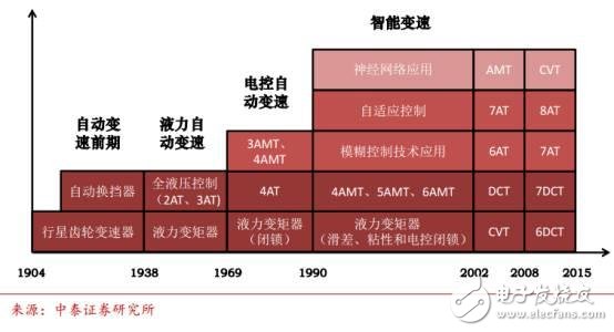 Analysis of China's automotive electronics status and future development opportunities