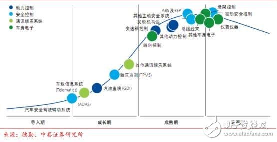 Analysis of China's automotive electronics status and future development opportunities