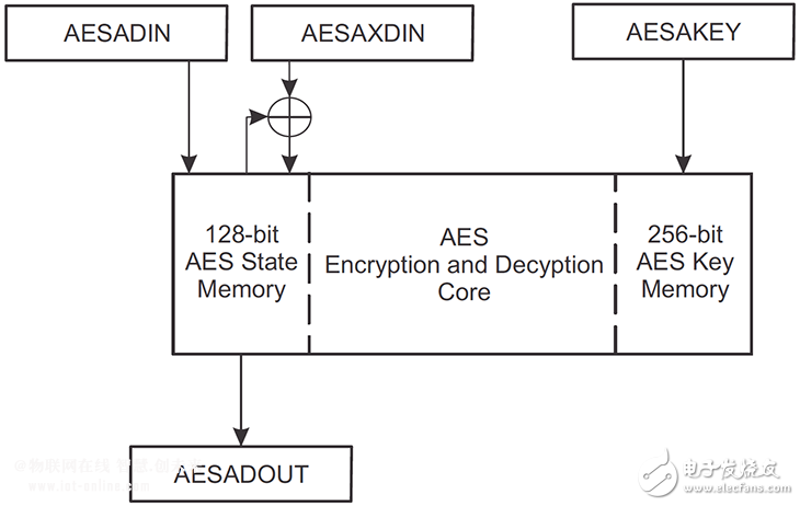 How to Secure the IoT? Lots and Lots of Math... Figure 3