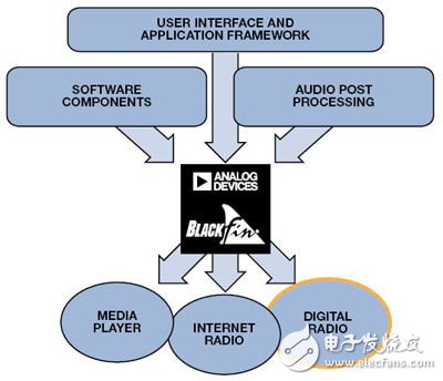 DRM radio based on Blackfin processor (electronic engineering album)