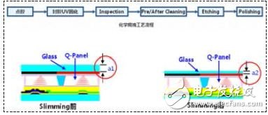 Liquid crystal display product narrow frame thin design