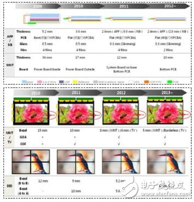 Liquid crystal display product narrow frame thin design