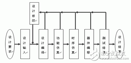 Figure 3 design flow