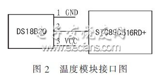 Interface circuit between temperature module and main control CPU