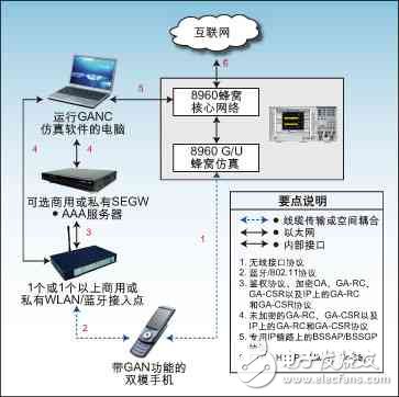 Figure 2: GAN test configuration using the Agilent 8960 test suite and commercial WLAN access points.