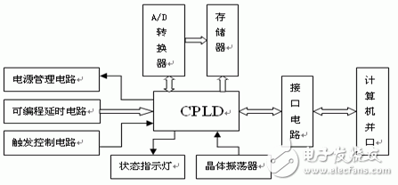 Figure 2 Block diagram of the main control module and peripheral devices of the underwater shock wave recorder