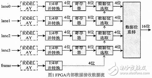 Ultra-high speed ADC data reception design based on LVDS