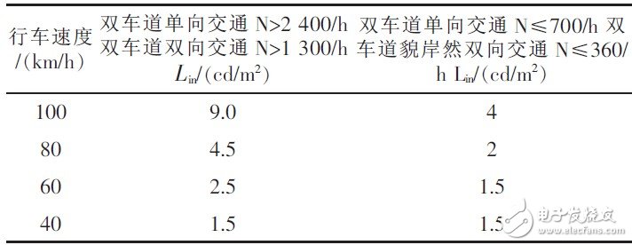 Table 1 Middle section brightness specification