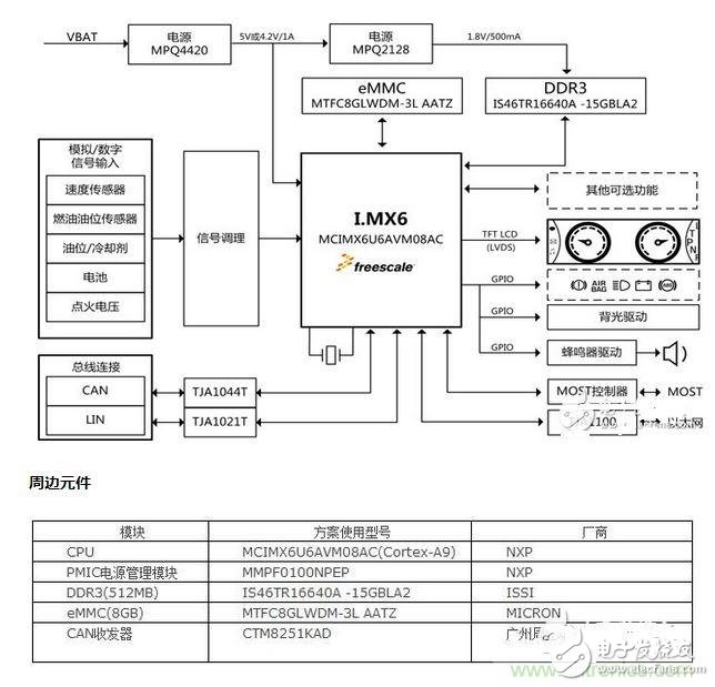 Solution Sharing: How to solve the car virtual dashboard design