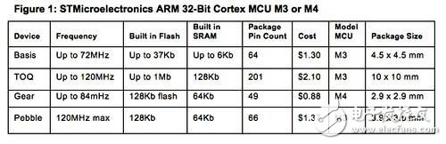 Comparison of MCU specifications of four smart watches