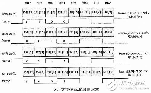 Ultra-high speed ADC data reception design based on LVDS