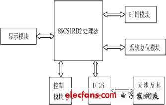 Figure 1 System structure framework