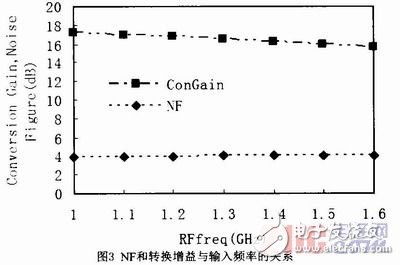 Design of wideband low noise mixer