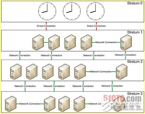 Analysis of the Importance of NTP (Taking CentOS as an Example)