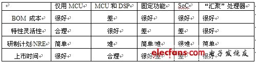 Table 1: Comparison of VoIP device processors based on key decision criteria.