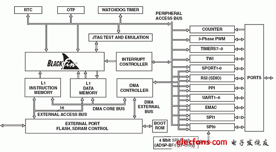 Figure 1: BF516 low-power Blackfin processor for VoIP peripherals.