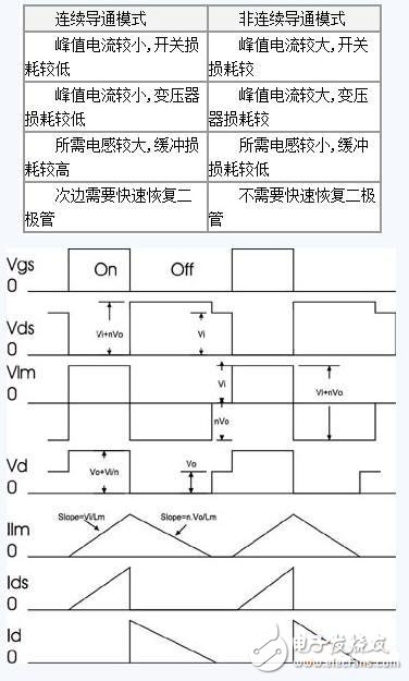 Two conduction modes of switching power supply