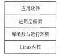 Figure 1 Android software hierarchy