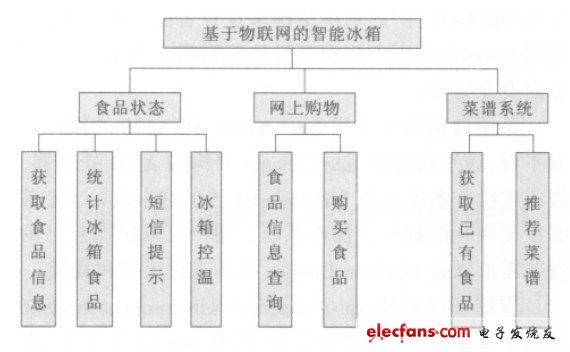 Figure 2 System module diagram