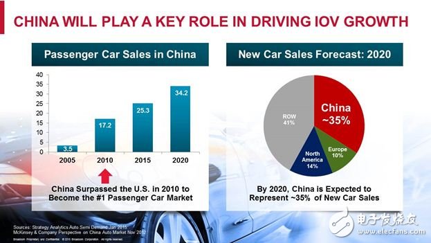 Description: In 2010, China surpassed the US to become the world's leading new car sales market. By 2020, China is expected to account for nearly 35% of the global new car market. Today, people are paying more attention to the integration of in-vehicle connectivity.