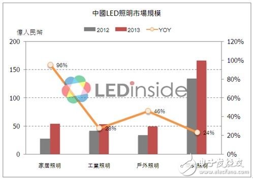 China LED lighting market size