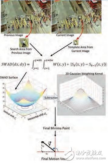 Figure 1: The steps to calculate the motion vector, starting with image acquisition (top)