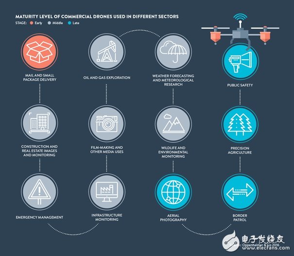 Five pictures for you to analyze the commercial potential of drones