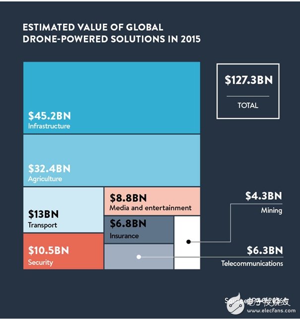 Five pictures for you to analyze the commercial potential of drones