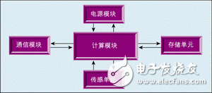 Figure 2: Structure diagram of the sensor node.