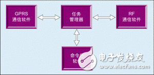 Figure 4: Software structure of the gateway.