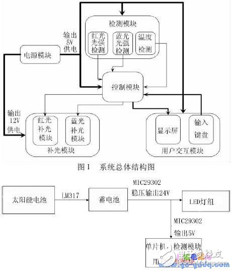 Development of solar-powered crop light-supply system