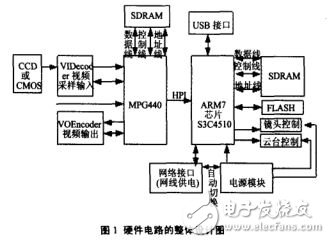 Network camera design hardware circuit