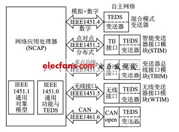 The overall architecture of IEEE1451 protocol