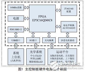 Main control board hardware circuit design block diagram