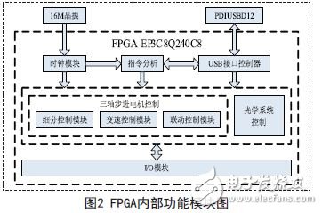 FPGA internal function block diagram