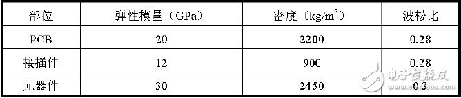 Physical parameters of the materials of each component of the target PCB