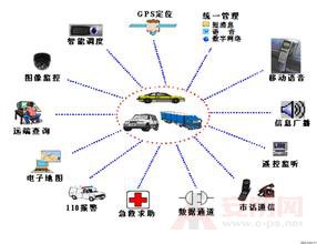 Basic purpose of GPS vehicle monitoring and management system