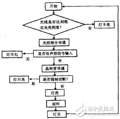 Overall design flow chart