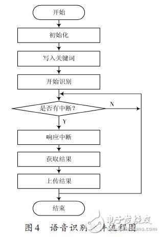 Software flow chart