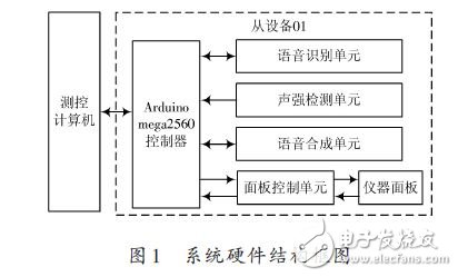 System hardware block diagram