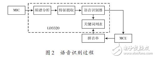 Speech recognition process