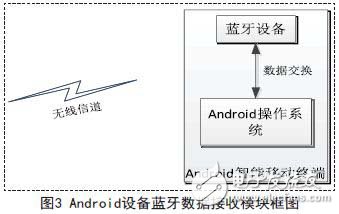 Android device Bluetooth data receiving module block diagram