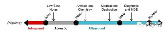 Ultrasonic principle in drone