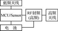 Block diagram of automobile tire pressure monitoring sensor system