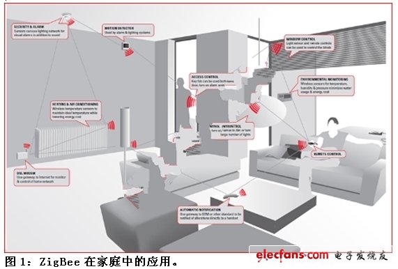 Application of zigbee in family