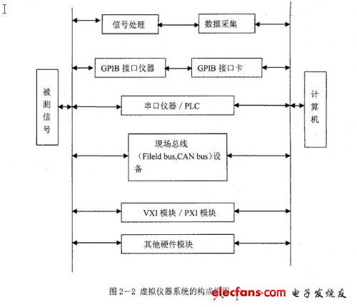 . Composition of virtual instrument system